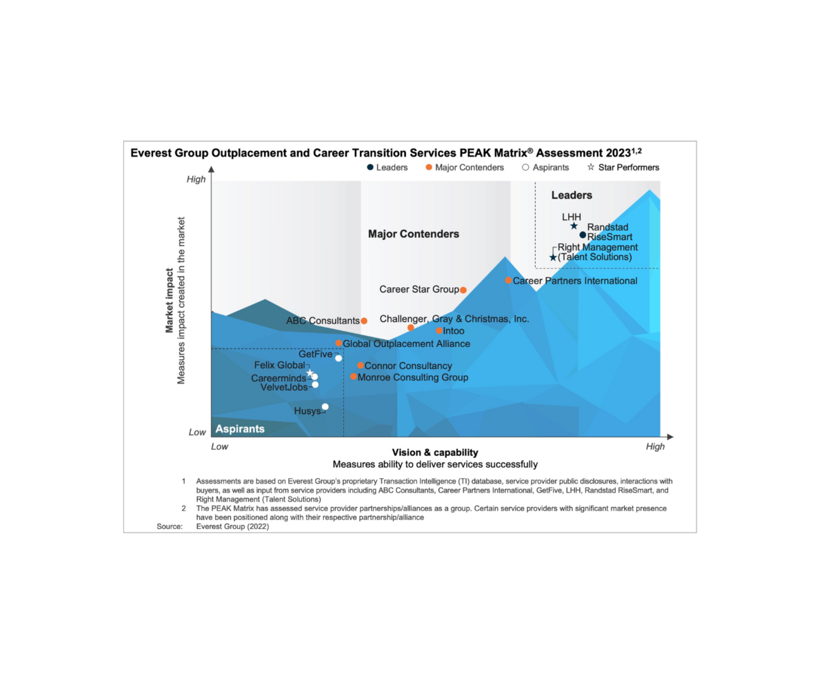 Outplacement and Career Transition Services PEAK Matrix® Assessment 2023